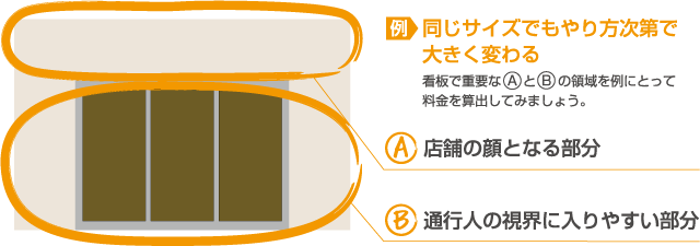 例・同じサイズでもやり方次第で
大きく変わる。看板で重要なAとBの領域を例にとって料金を算出してみましょう。A・店舗の顔となる部分　B・通行人の視界に入りやすい部分