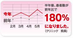 半年後、患者数が前年比で180％になりました。（クリニック　院長)