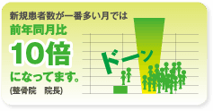 新規患者数が一番多い月では10倍前年同月比になってます。(整骨院　院長)