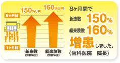 8ヶ月間で新患数150％総来院数160％増患しました。（歯科医院　院長)