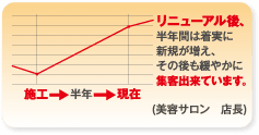 半年間は着実に新規が増え、その後も緩やかにリニューアル後、集客出来ています。(美容サロン　店長)