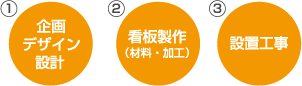 1企画・デザイン・設計 2看板製作（材料・加工） 3設置工事