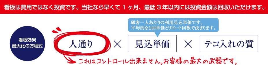 看板は費用ではなく投資です。当社なら早くて1ヶ月、最低3年以内には投資金額は回収いただけます。